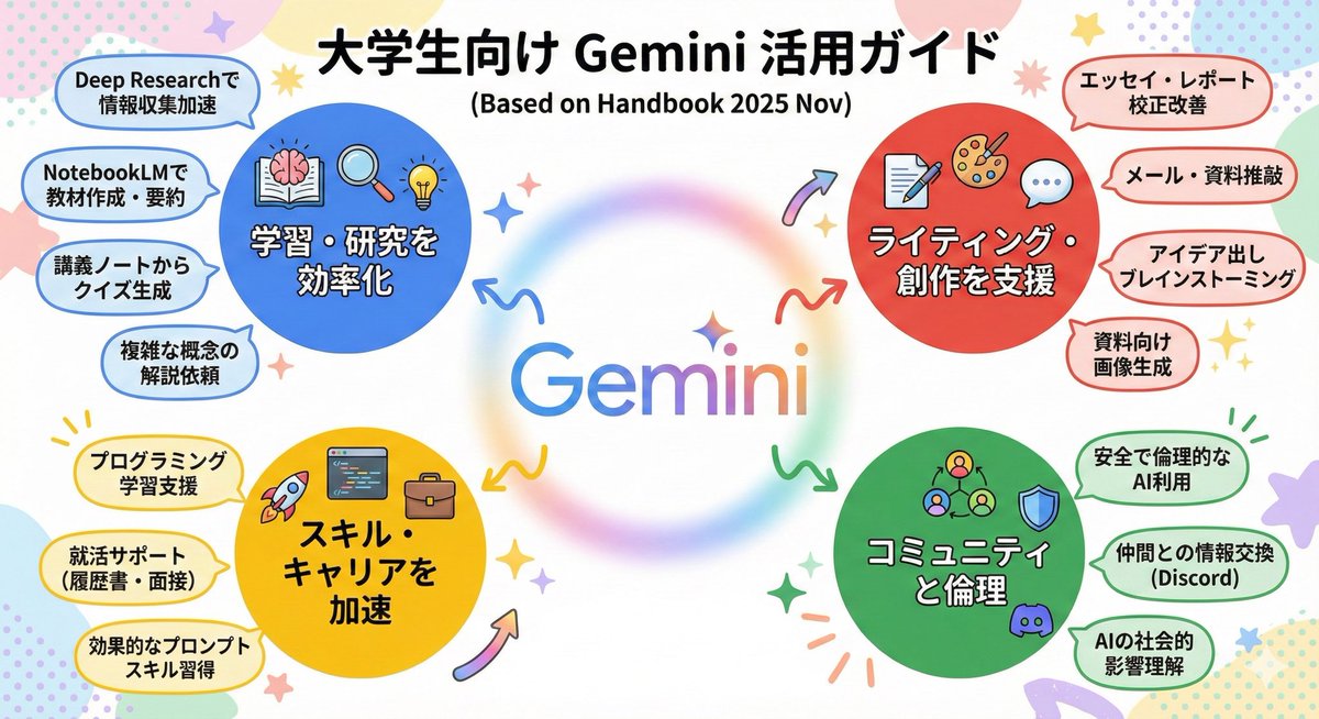 Gemini 3すごい！nano banana proすごい！ってなってる人、一旦おちつこ。 何がどうすごいのかちゃんと理解している？公式の活用事例すら読んでな