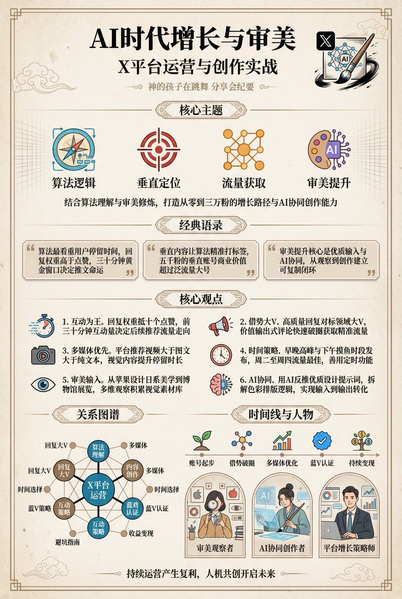 今晚分享的X增长方法和审美提升20页幻 灯片，核心内容看这一页图就可以了。 第一次露脸直播，希望没有吓倒大家哈哈。 2:30 小时高强度分享直播，导致大脑现在异